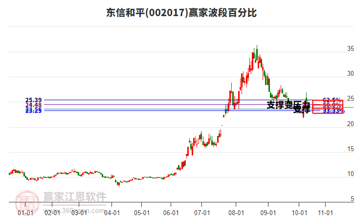 002017東信和平波段百分比工具 002017東信和平波段百分比工具