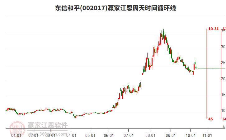 002017東信和平江恩周天時(shí)間循環(huán)線工具 002017東信和平江恩周天時(shí)間循環(huán)線工具