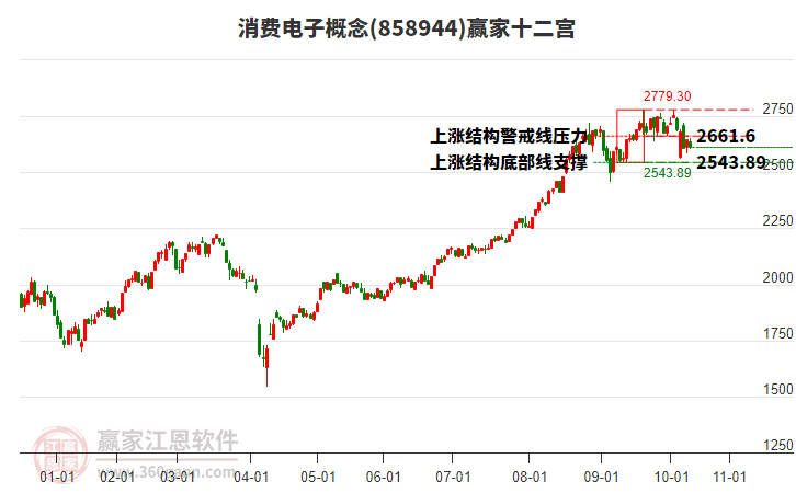 858944消費(fèi)電子贏家十二宮工具