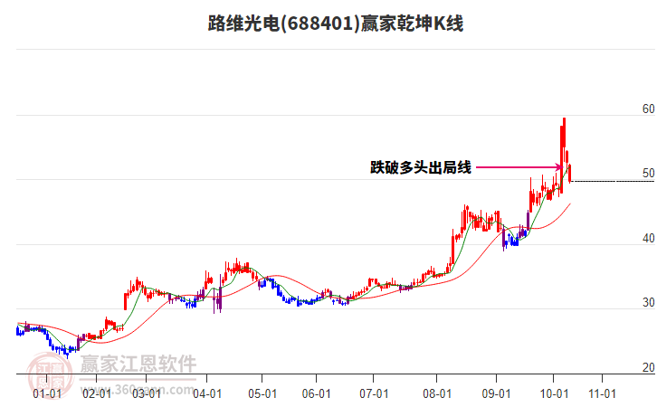 688401路維光電贏家乾坤K線工具
