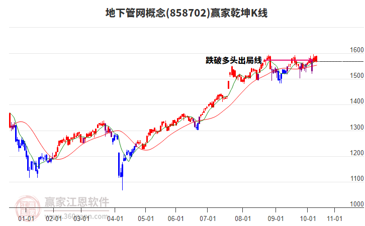 858702地下管網(wǎng)贏家乾坤K線工具