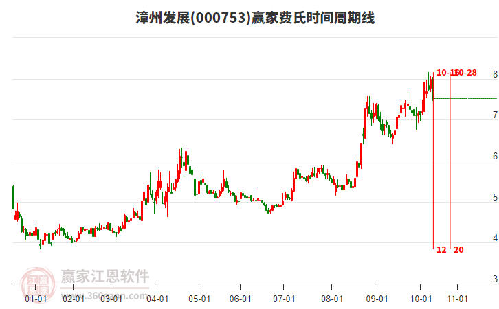 000753漳州發(fā)展費(fèi)氏時(shí)間周期線工具