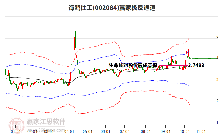 002084海鷗住工贏家極反通道工具