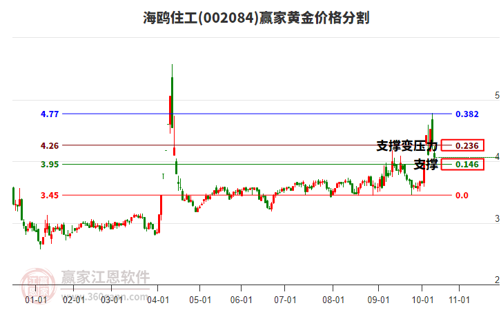 002084海鷗住工黃金價格分割工具
