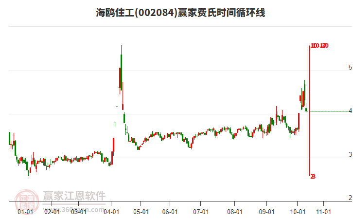 002084海鷗住工費(fèi)氏時間循環(huán)線工具