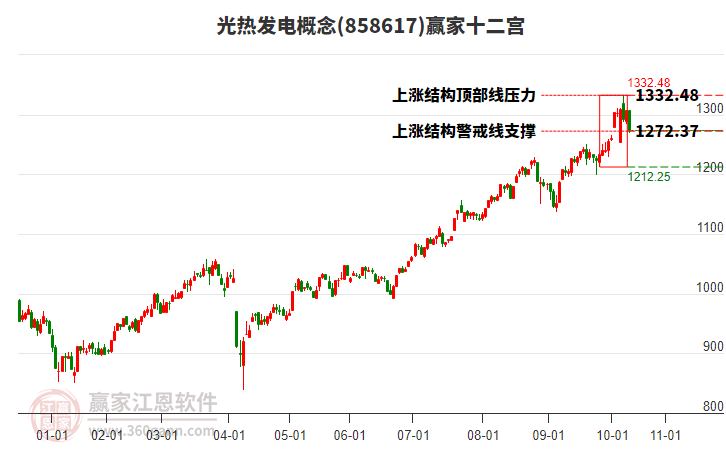 858617光熱發(fā)電贏家十二宮工具