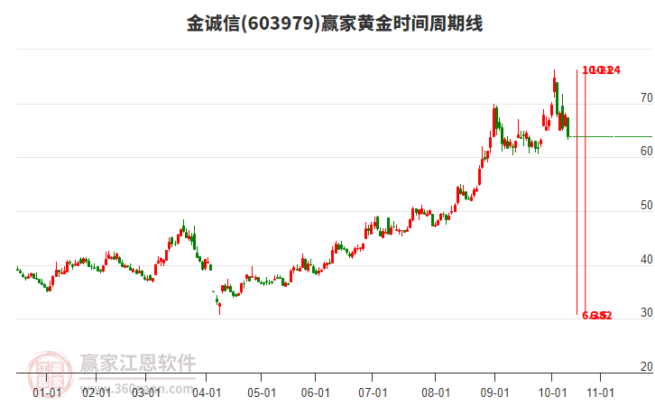 603979金誠信黃金時間周期線工具 603979金誠信黃金時間周期線工具