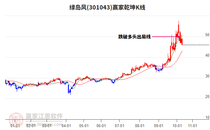 301043綠島風(fēng)贏家乾坤K線工具 301043綠島風(fēng)贏家乾坤K線工具