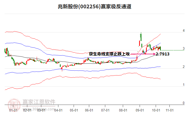 002256兆新股份贏家極反通道工具