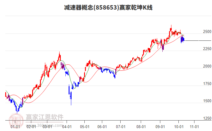 858653減速器贏家乾坤K線工具