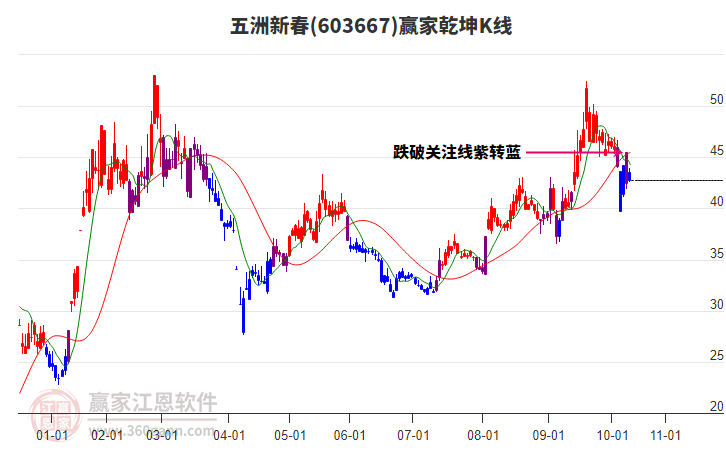 603667五洲新春贏家乾坤K線工具