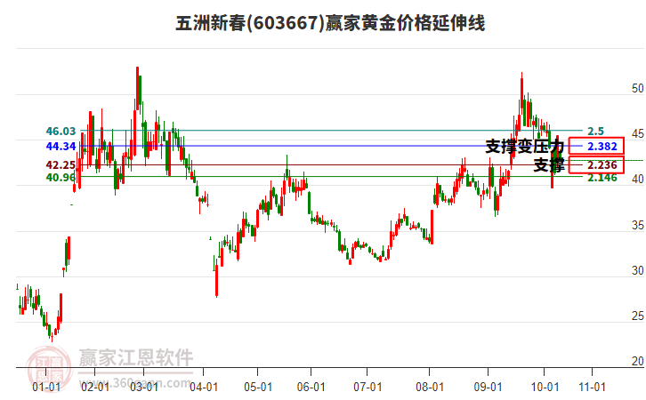 603667五洲新春黃金價格延伸線工具