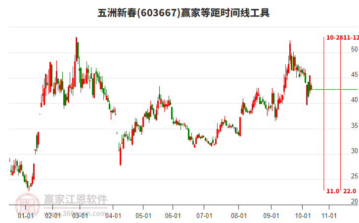 603667五洲新春等距時間周期線工具