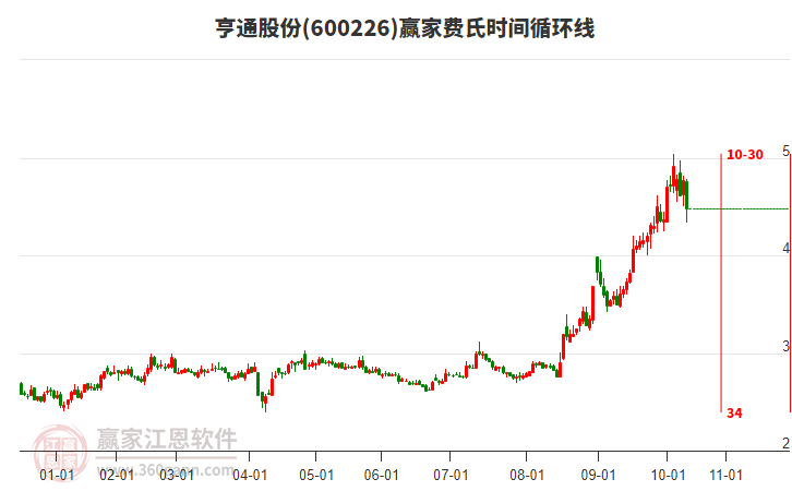 600226亨通股份費氏時間循環(huán)線工具 600226亨通股份費氏時間循環(huán)線工具