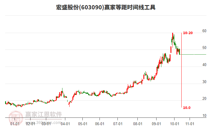603090宏盛股份等距時間周期線工具 603090宏盛股份等距時間周期線工具
