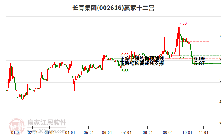 002616長青集團贏家十二宮工具 002616長青集團贏家十二宮工具