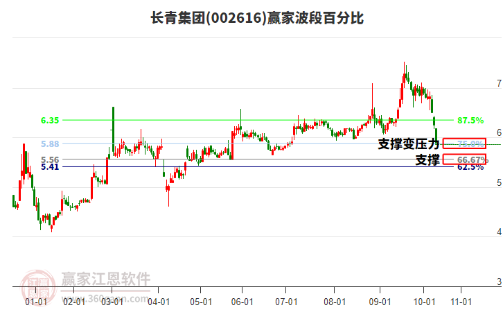 002616長青集團波段百分比工具 002616長青集團波段百分比工具