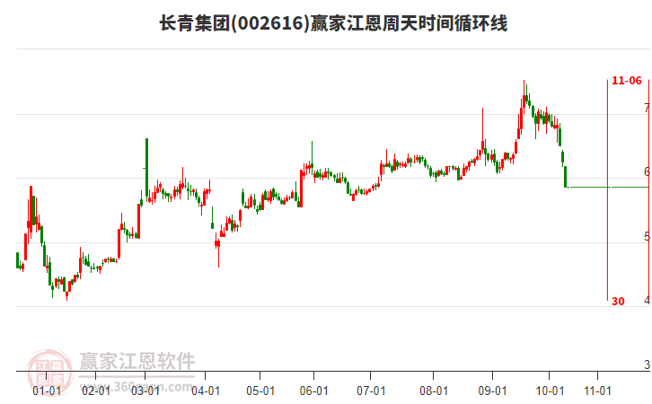 002616長青集團江恩周天時間循環(huán)線工具 002616長青集團江恩周天時間循環(huán)線工具