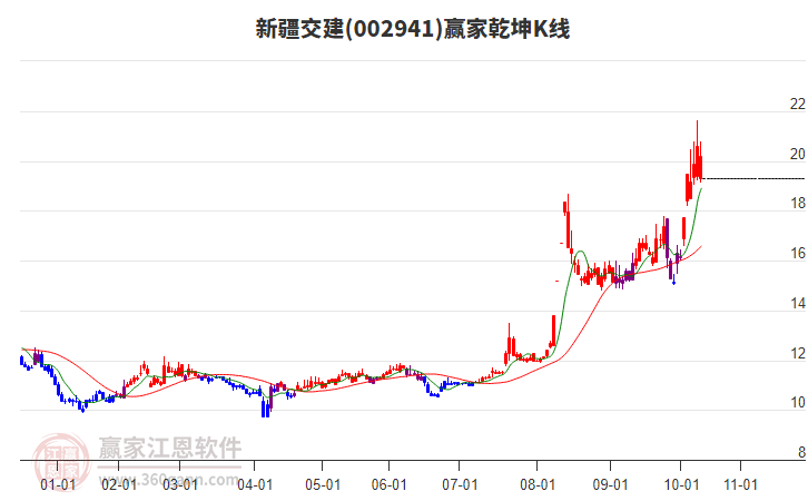 002941新疆交建贏家乾坤K線工具