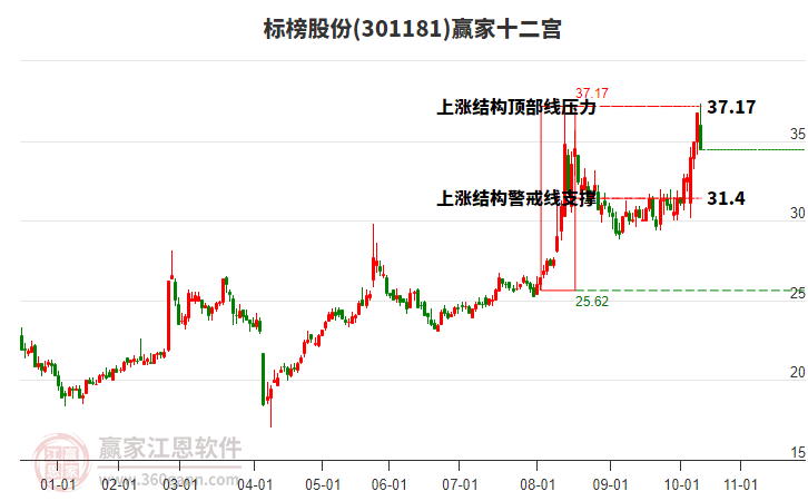 301181標(biāo)榜股份贏家十二宮工具 301181標(biāo)榜股份贏家十二宮工具