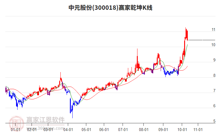 300018中元股份贏家乾坤K線工具
