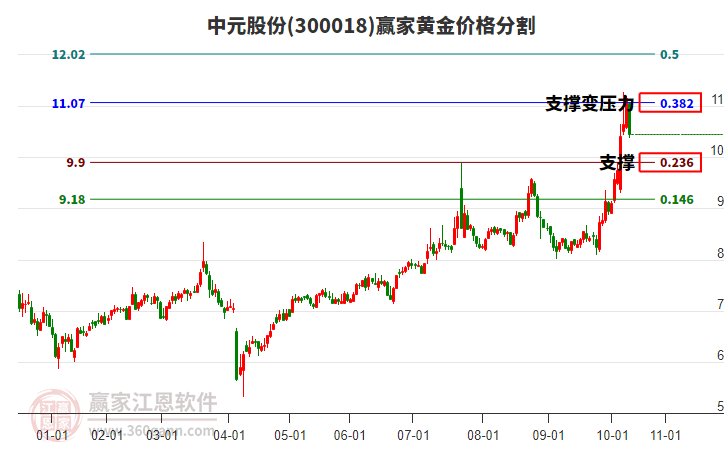 300018中元股份黃金價格分割工具