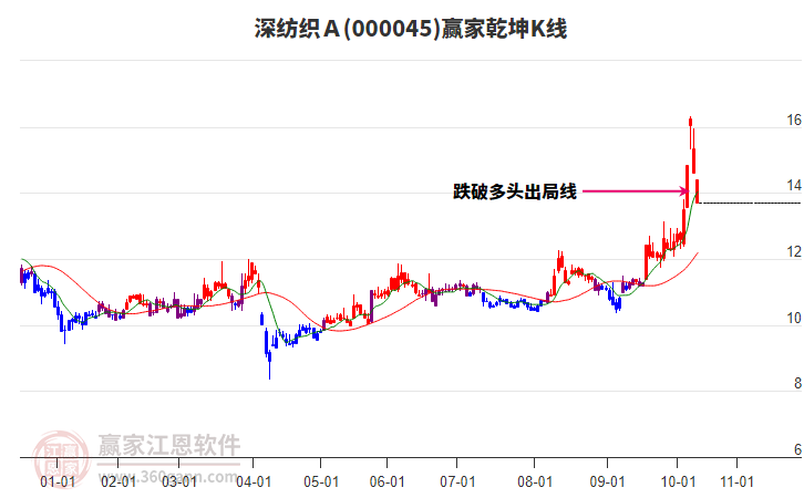 000045上證小盤贏家乾坤K線工具