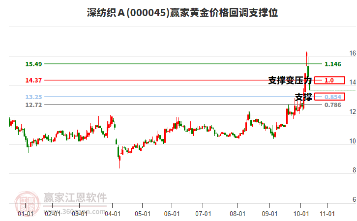000045深紡織Ａ黃金價格回調(diào)支撐位工具