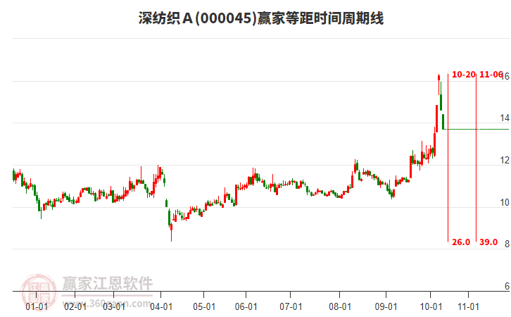 000045深紡織Ａ等距時間周期線工具