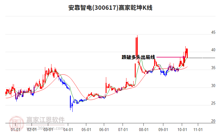 300617安靠智電贏家乾坤K線工具 300617安靠智電贏家乾坤K線工具