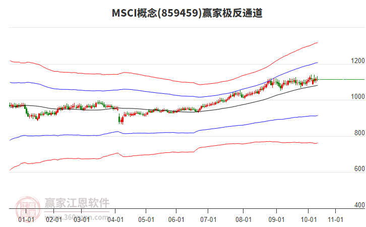 859459MSCI贏家極反通道工具