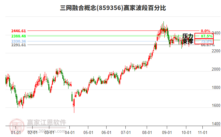 三網(wǎng)融合概念板塊波段百分比工具 三網(wǎng)融合概念板塊波段百分比工具