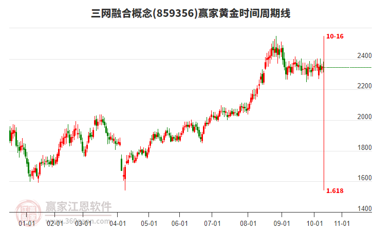 三網(wǎng)融合概念板塊黃金時(shí)間周期線工具 三網(wǎng)融合概念板塊黃金時(shí)間周期線工具