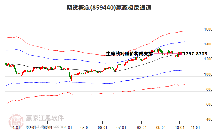 859440期貨贏家極反通道工具
