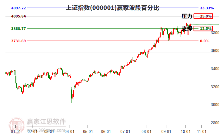 滬指贏家波段百分比工具 滬指贏家波段百分比工具