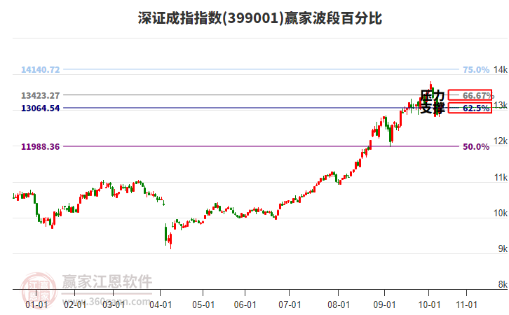 深證成指贏家波段百分比工具