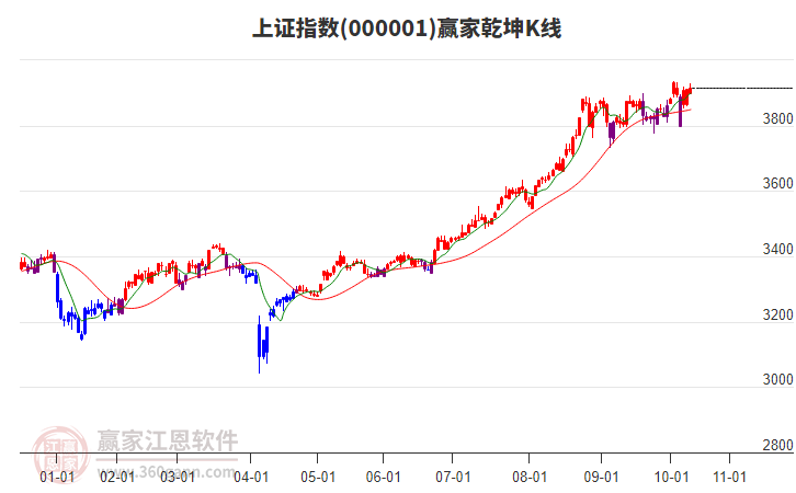 滬指贏家乾坤K線工具 滬指贏家乾坤K線工具