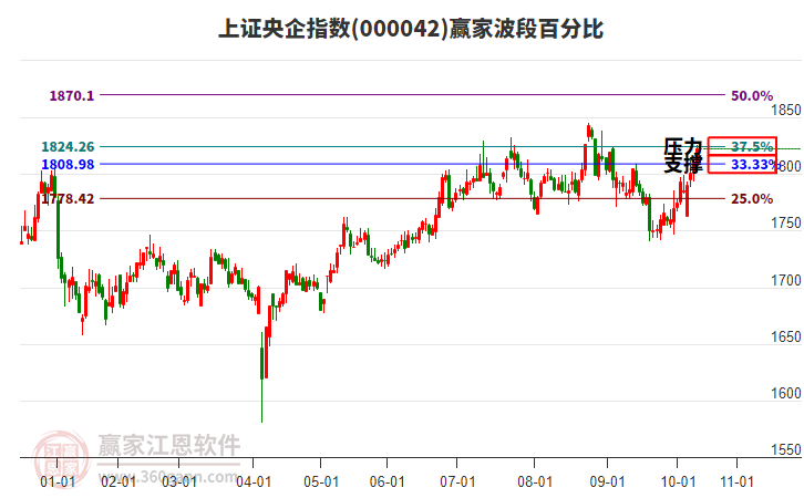 上證央企指數(shù)贏(yíng)家波段百分比工具