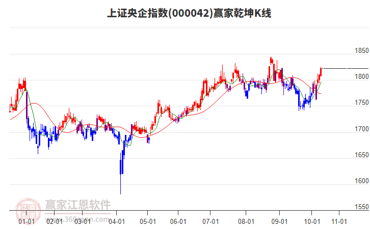 000042上證央企贏(yíng)家乾坤K線(xiàn)工具