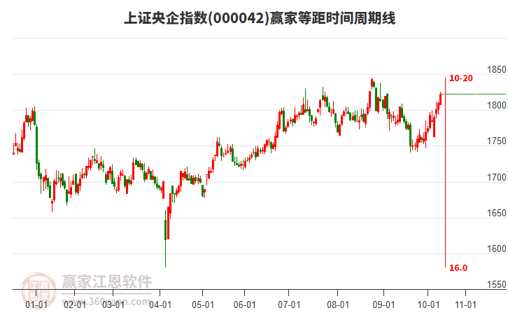 上證央企指數(shù)贏(yíng)家等距時(shí)間周期線(xiàn)工具