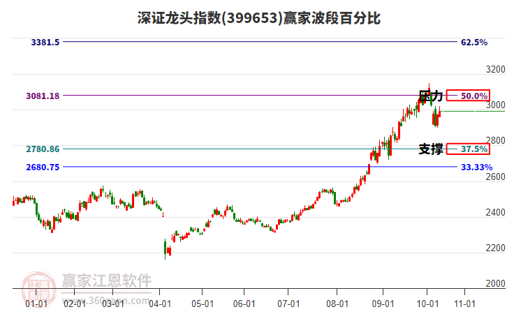 深證龍頭指數(shù)贏家波段百分比工具