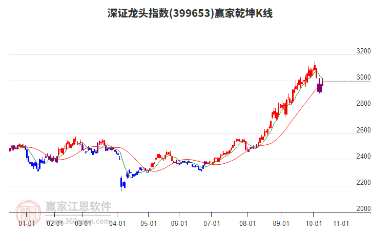 399653深證龍頭贏家乾坤K線工具