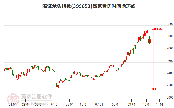 深證龍頭指數(shù)贏家費(fèi)氏時(shí)間循環(huán)線工具