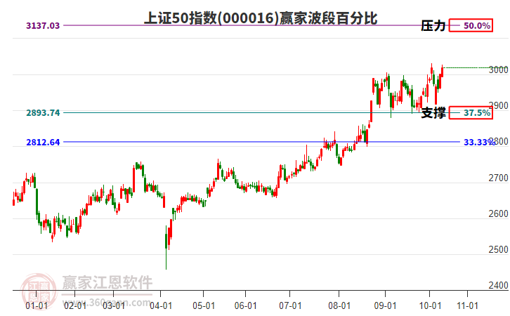 上證50指數(shù)贏家波段百分比工具