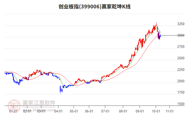 399006創(chuàng)業(yè)板指贏家乾坤K線(xiàn)工具
