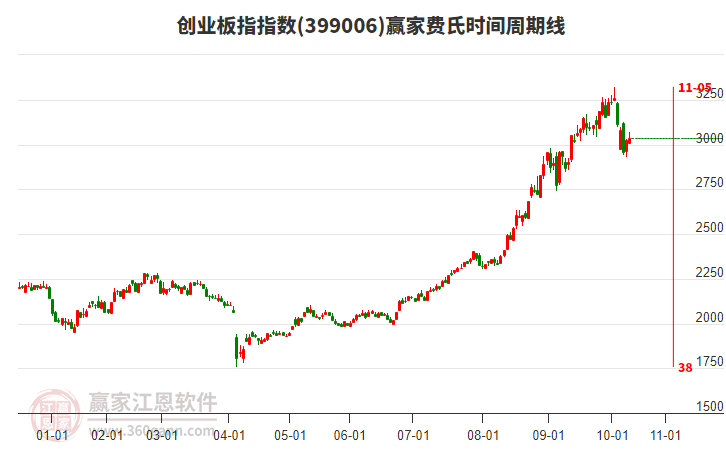 創(chuàng)業(yè)板指