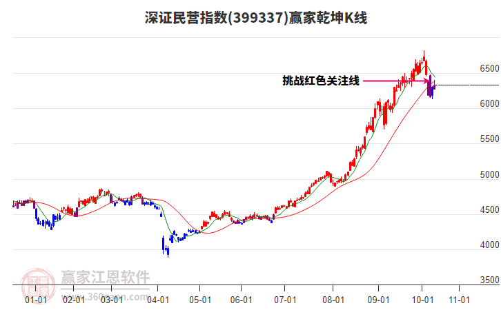 399337深證民營贏家乾坤K線工具