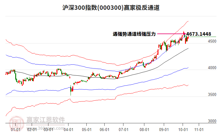 000300滬深300贏家極反通道工具