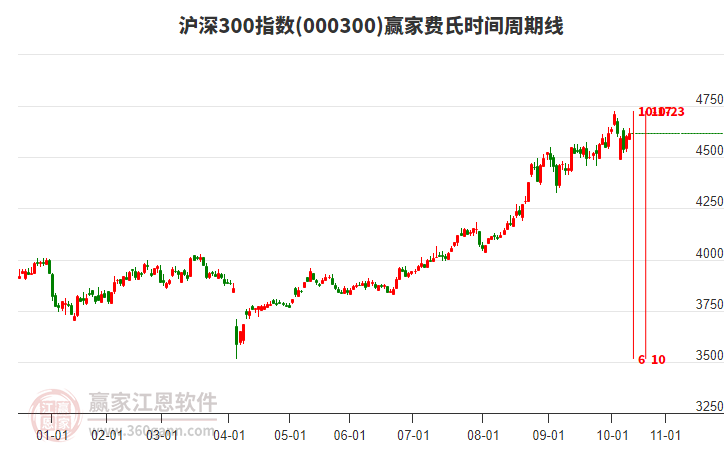 滬深300指數(shù)贏家費(fèi)氏時(shí)間周期線工具
