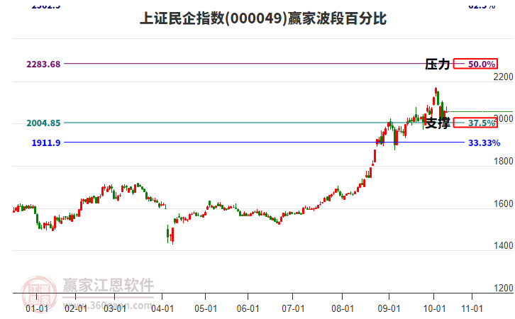 上證民企指數(shù)贏家波段百分比工具 上證民企指數(shù)贏家波段百分比工具